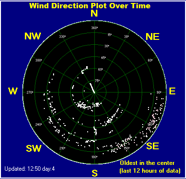 Wind direction plot