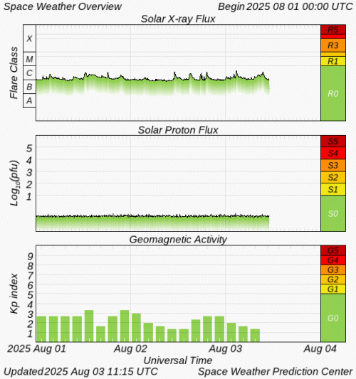 Graphs Showing Solar X-Ray & Solar Proton Flux