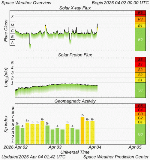 Graphs Showing Solar X-Ray & Solar Proton Flux