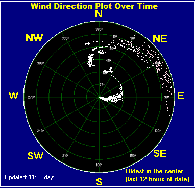 Wind direction plot