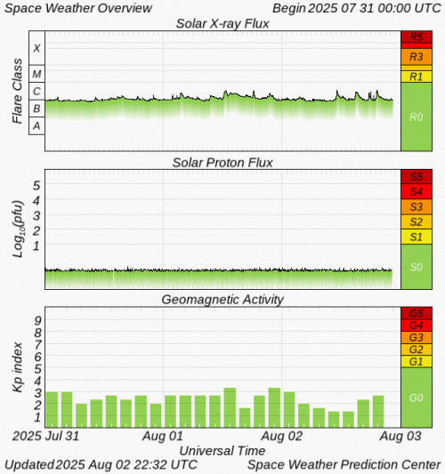 Graphs Showing Solar X-Ray & Solar Proton Flux